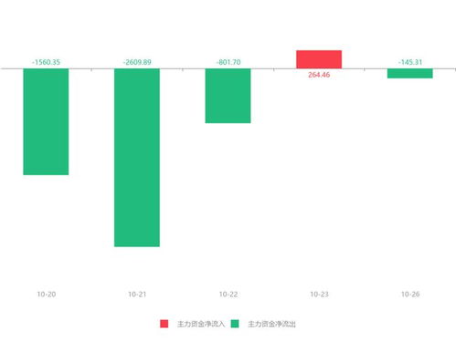 安碩信息急速拉升6.81%，主力資金凈流出145.31萬(wàn)元引發(fā)關(guān)注